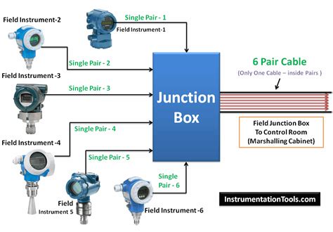 what is junction box in instrumentation|marshalling panel vs junction box.